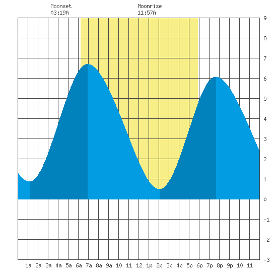 Long Hill tide chart for Saturday, March 8, 2025