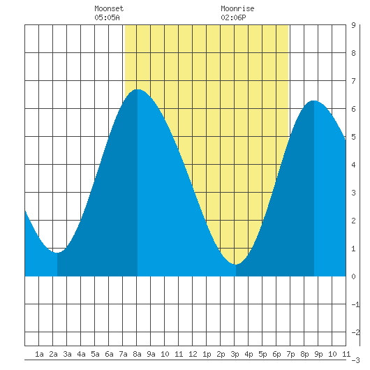 Long Hill tide chart for Sunday, March 9, 2025