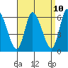 Long Hill tide chart for Thursday, April 10, 2025