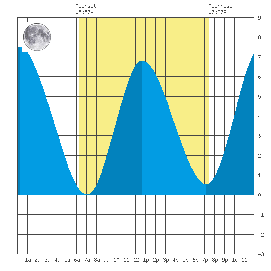 Long Hill tide chart for Saturday, April 12, 2025