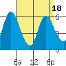 Long Hill tide chart for Friday, April 18, 2025