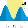 Long Hill tide chart for Saturday, April 19, 2025