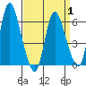 Long Hill tide chart for Tuesday, April 1, 2025