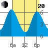 Long Hill tide chart for Sunday, April 20, 2025