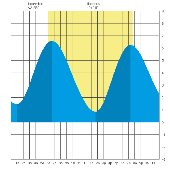 Long Hill tide chart for Monday, April 21, 2025
