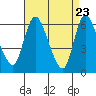 Long Hill tide chart for Wednesday, April 23, 2025