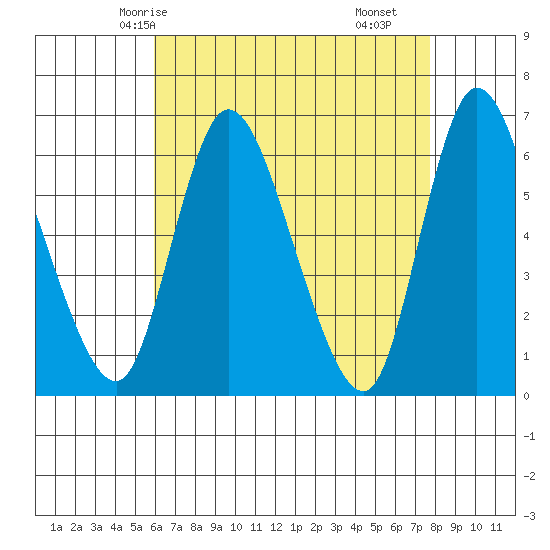 Long Hill tide chart for Thursday, April 24, 2025