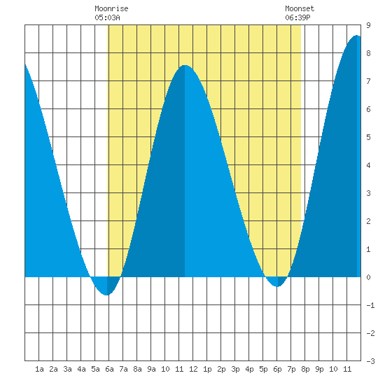 Long Hill tide chart for Saturday, April 26, 2025