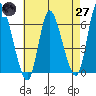 Long Hill tide chart for Sunday, April 27, 2025