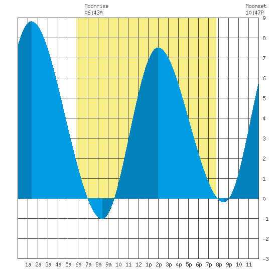 Long Hill tide chart for Tuesday, April 29, 2025