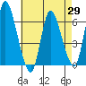 Long Hill tide chart for Tuesday, April 29, 2025