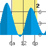 Long Hill tide chart for Wednesday, April 2, 2025