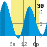 Long Hill tide chart for Wednesday, April 30, 2025