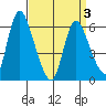 Long Hill tide chart for Thursday, April 3, 2025