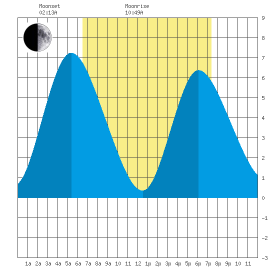 Long Hill tide chart for Friday, April 4, 2025