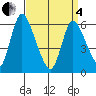 Long Hill tide chart for Friday, April 4, 2025