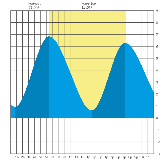 Long Hill tide chart for Saturday, April 5, 2025