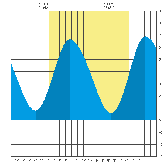 Long Hill tide chart for Tuesday, April 8, 2025