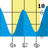 Long Hill tide chart for Saturday, May 10, 2025