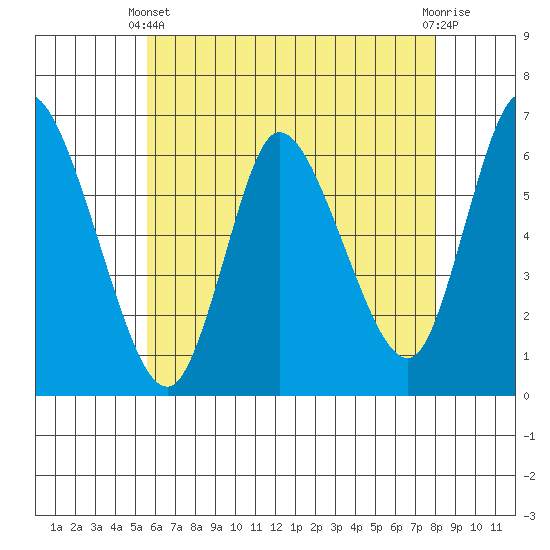 Long Hill tide chart for Sunday, May 11, 2025