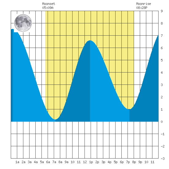 Long Hill tide chart for Monday, May 12, 2025