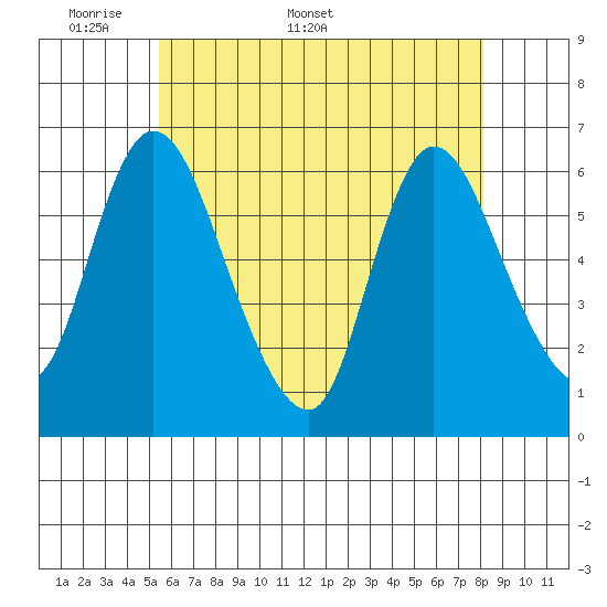 Long Hill tide chart for Monday, May 19, 2025