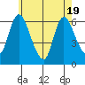 Long Hill tide chart for Monday, May 19, 2025