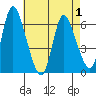 Long Hill tide chart for Thursday, May 1, 2025