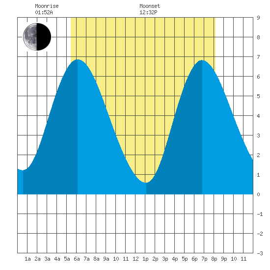 Long Hill tide chart for Tuesday, May 20, 2025