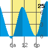 Long Hill tide chart for Sunday, May 25, 2025