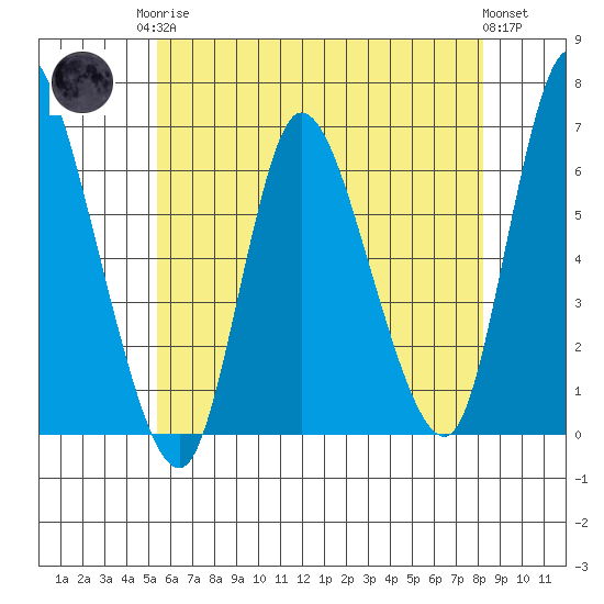 Long Hill tide chart for Monday, May 26, 2025