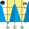 Long Hill tide chart for Monday, May 26, 2025