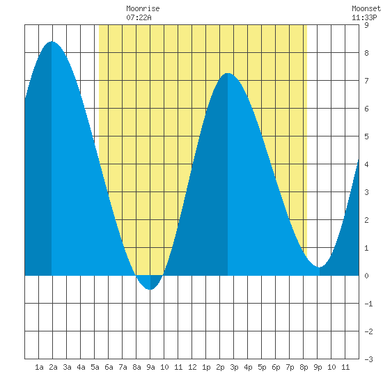 Long Hill tide chart for Thursday, May 29, 2025