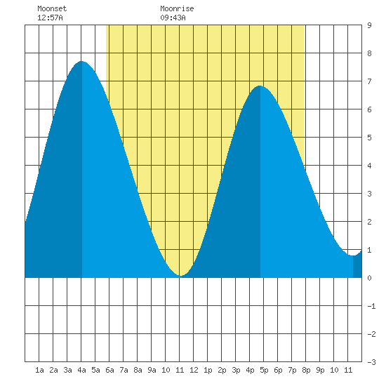 Long Hill tide chart for Friday, May 2, 2025