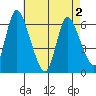 Long Hill tide chart for Friday, May 2, 2025