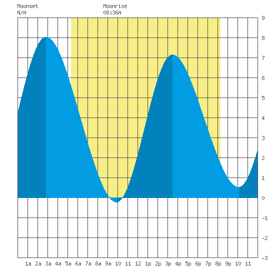 Long Hill tide chart for Friday, May 30, 2025