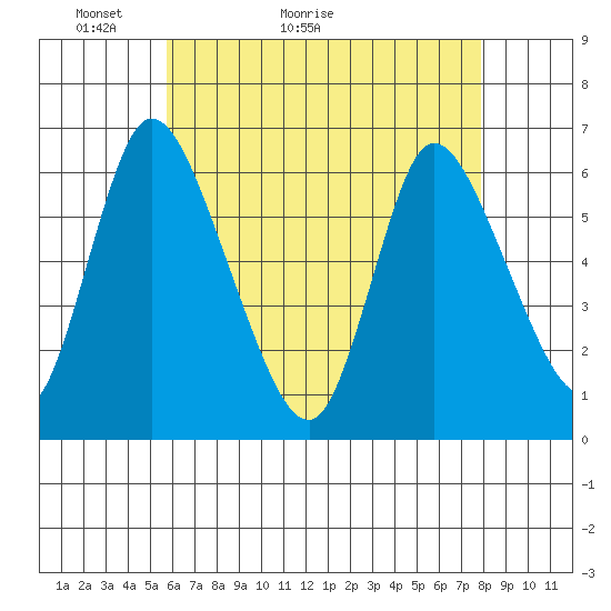 Long Hill tide chart for Saturday, May 3, 2025