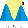 Long Hill tide chart for Saturday, May 3, 2025