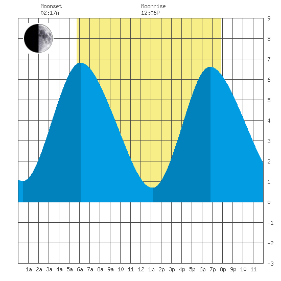 Long Hill tide chart for Sunday, May 4, 2025