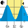 Long Hill tide chart for Sunday, May 4, 2025