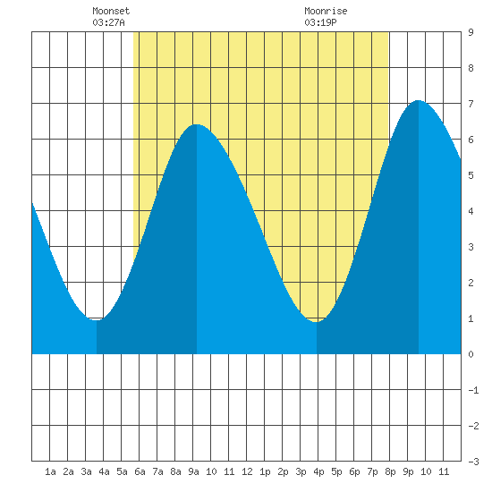 Long Hill tide chart for Wednesday, May 7, 2025