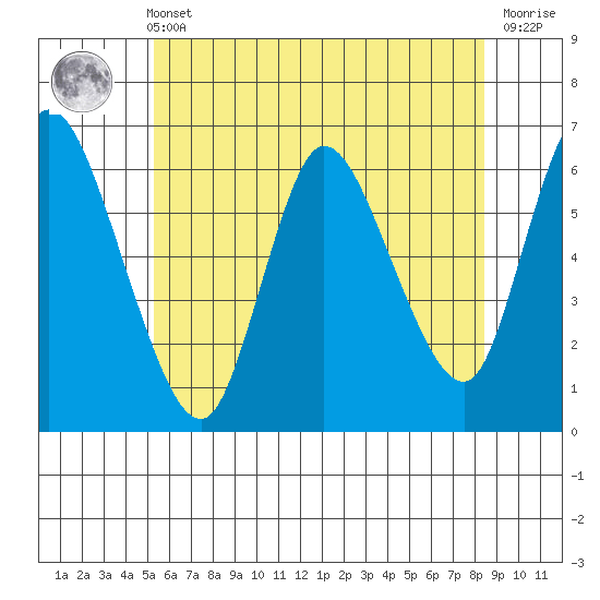Long Hill tide chart for Wednesday, June 11, 2025