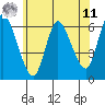 Long Hill tide chart for Wednesday, June 11, 2025