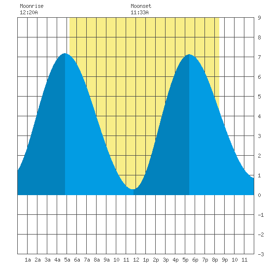 Long Hill tide chart for Tuesday, June 17, 2025