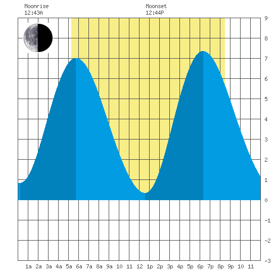 Long Hill tide chart for Wednesday, June 18, 2025