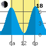 Long Hill tide chart for Wednesday, June 18, 2025