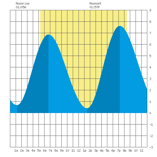 Long Hill tide chart for Thursday, June 19, 2025