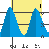 Long Hill tide chart for Sunday, June 1, 2025
