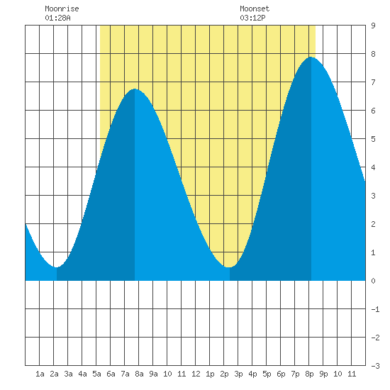 Long Hill tide chart for Friday, June 20, 2025