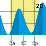 Long Hill tide chart for Sunday, June 22, 2025